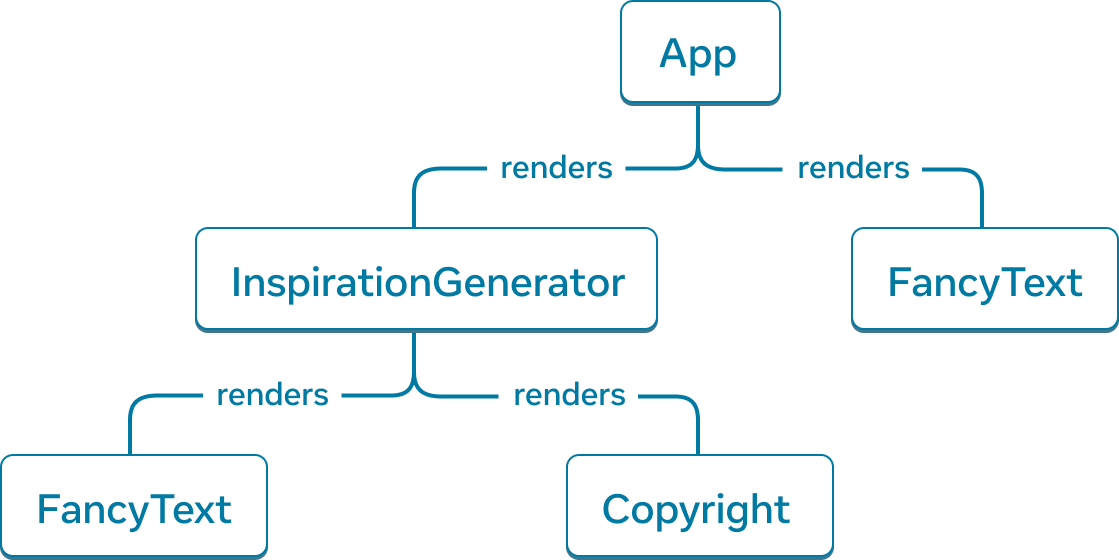 Beş düğümlü ağaç grafiği. Her düğüm bir bileşeni temsil eder. Ağacın kökü App'tir ve ondan 'InspirationGenerator' ve 'FancyText'e uzanan iki ok vardır. Oklar 'renders' kelimesi ile etiketlenmiştir. 'InspirationGenerator' düğümü ayrıca 'FancyText' ve 'Copyright' düğümlerini işaret eden iki oka sahiptir.